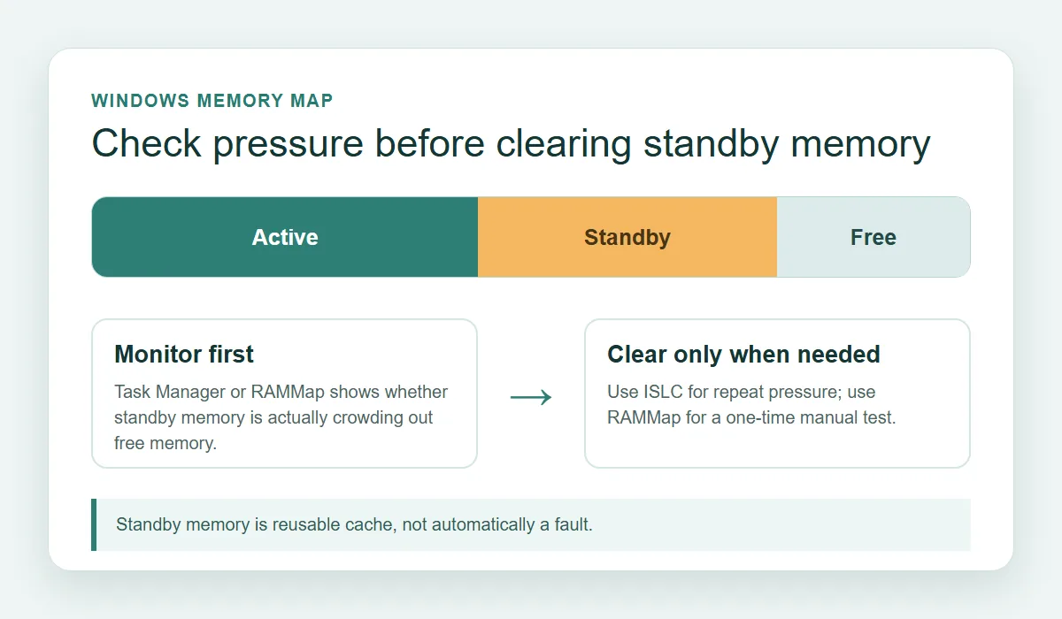 Diagram comparing active, standby and free memory before choosing a clearing method
